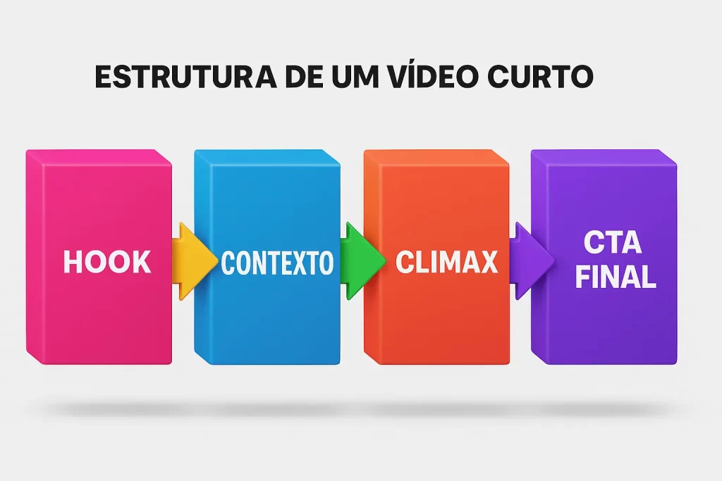 Gráfico da estrutura de um vídeo viral de 15 segundos